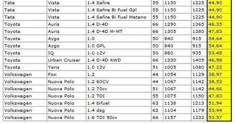 limite potenza auto neopatentati